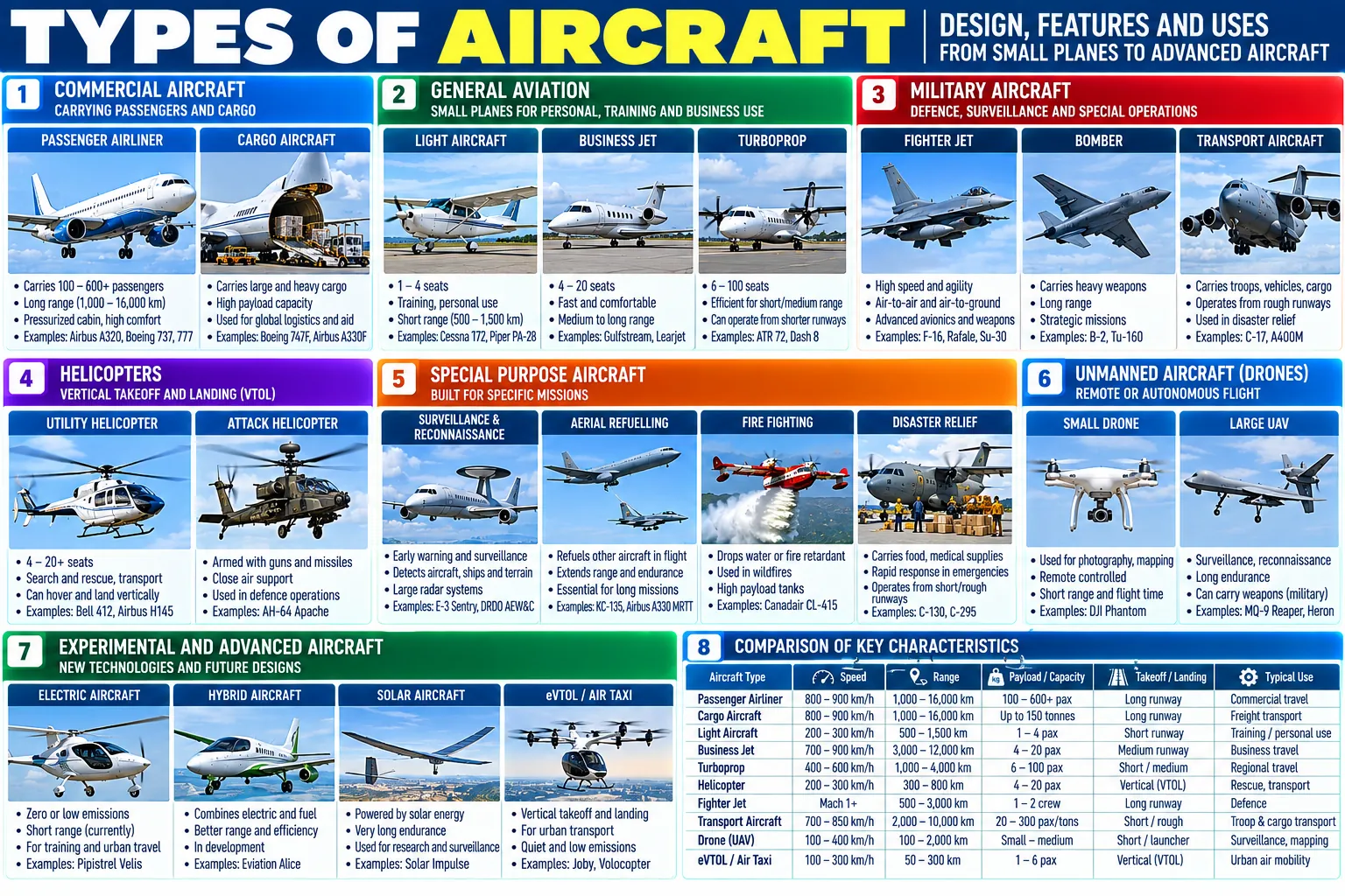 Aircraft by role — airliners and freighters, light aircraft, business jets and turboprops, fighters, bombers and military transports, helicopters, surveillance, tanker, firefighting and relief aircraft, drones, and electric, hybrid, solar and eVTOL designs — with real examples and a table of speed, range, payload and runway.