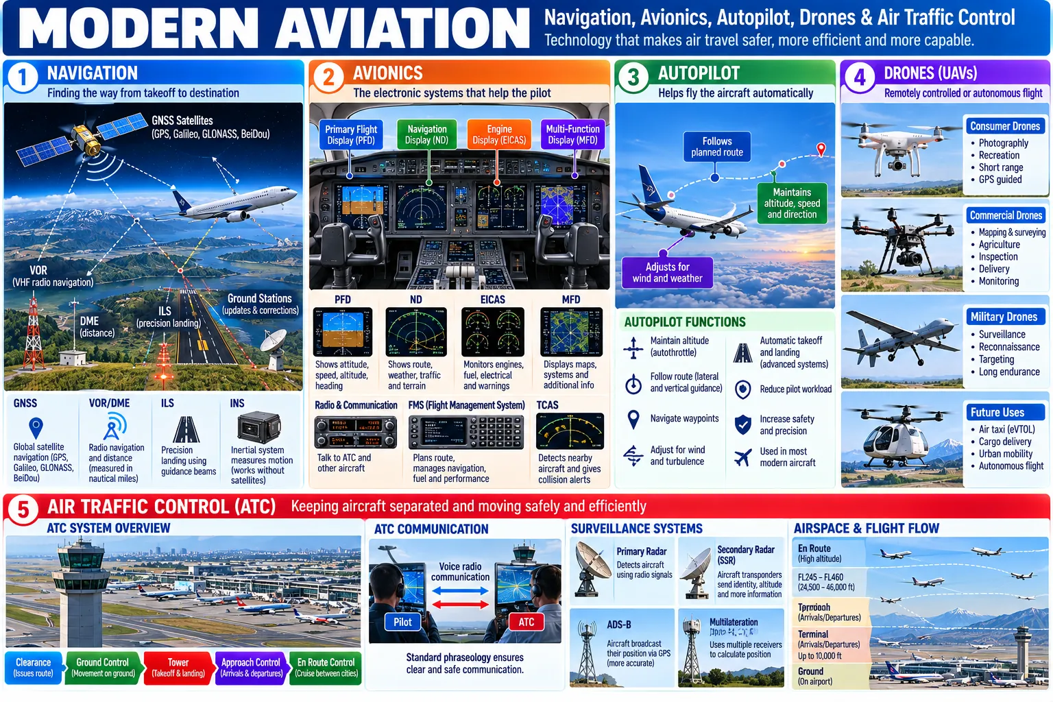 Satellite, radio and inertial navigation, the glass cockpit's displays, flight management and collision avoidance, what an autopilot does, four kinds of drone, air traffic control units and radio phraseology, the four surveillance systems (primary and secondary radar, ADS-B, multilateration) and the layers of airspace.