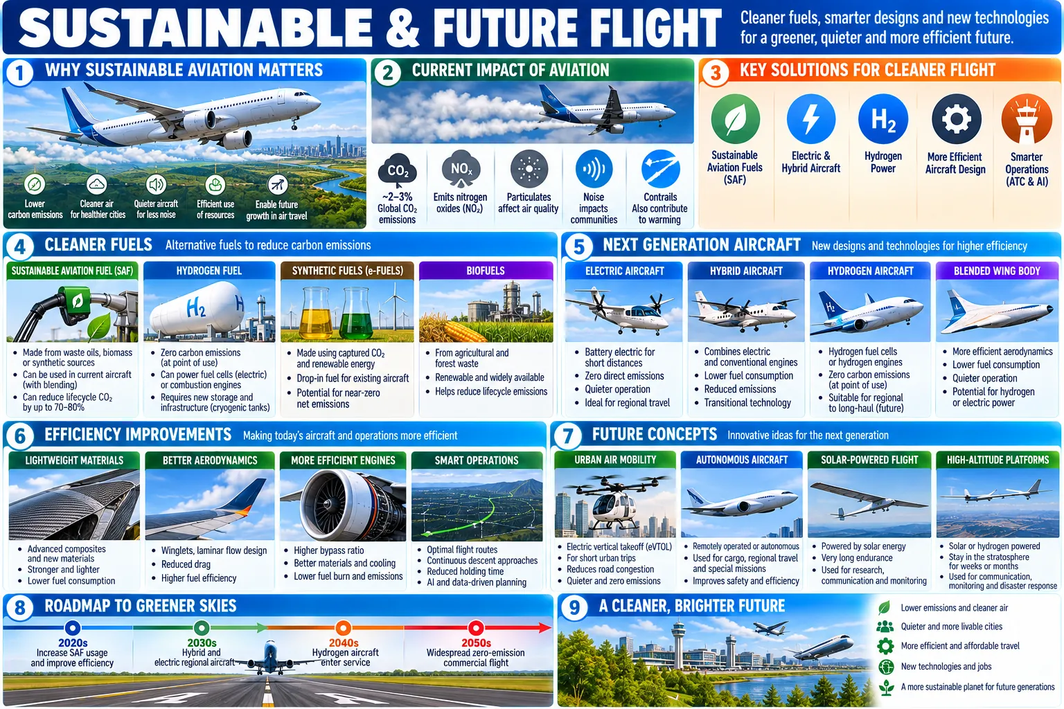 Why aviation's emissions matter, its impact (about 2–3 % of global CO₂, nitrogen oxides, particles, noise and contrails), the options — sustainable, hydrogen, synthetic and bio fuels, electric, hybrid, hydrogen and blended-wing aircraft, lighter materials, better engines and operations — future concepts, and a roadmap to 2050.