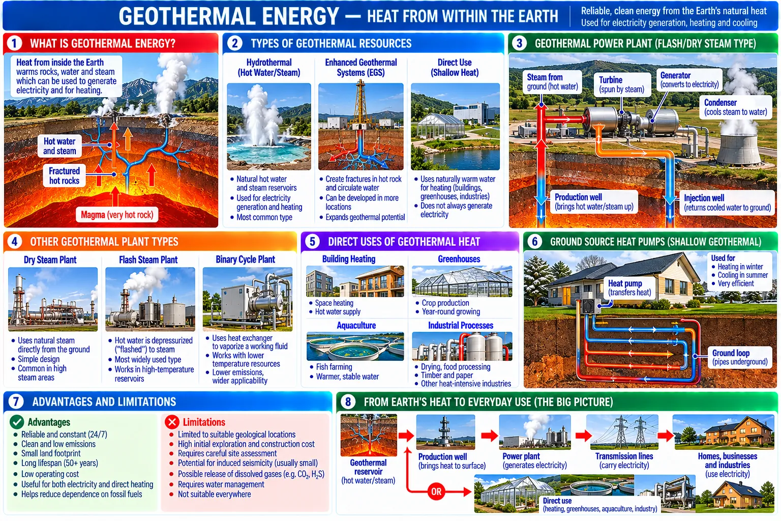 Eight panels: where the Earth's heat comes from, hydrothermal, enhanced and shallow resources, a geothermal power plant, dry-steam, flash and binary plants, direct uses of the heat, ground-source heat pumps, advantages and limits, and the chain from reservoir to use.