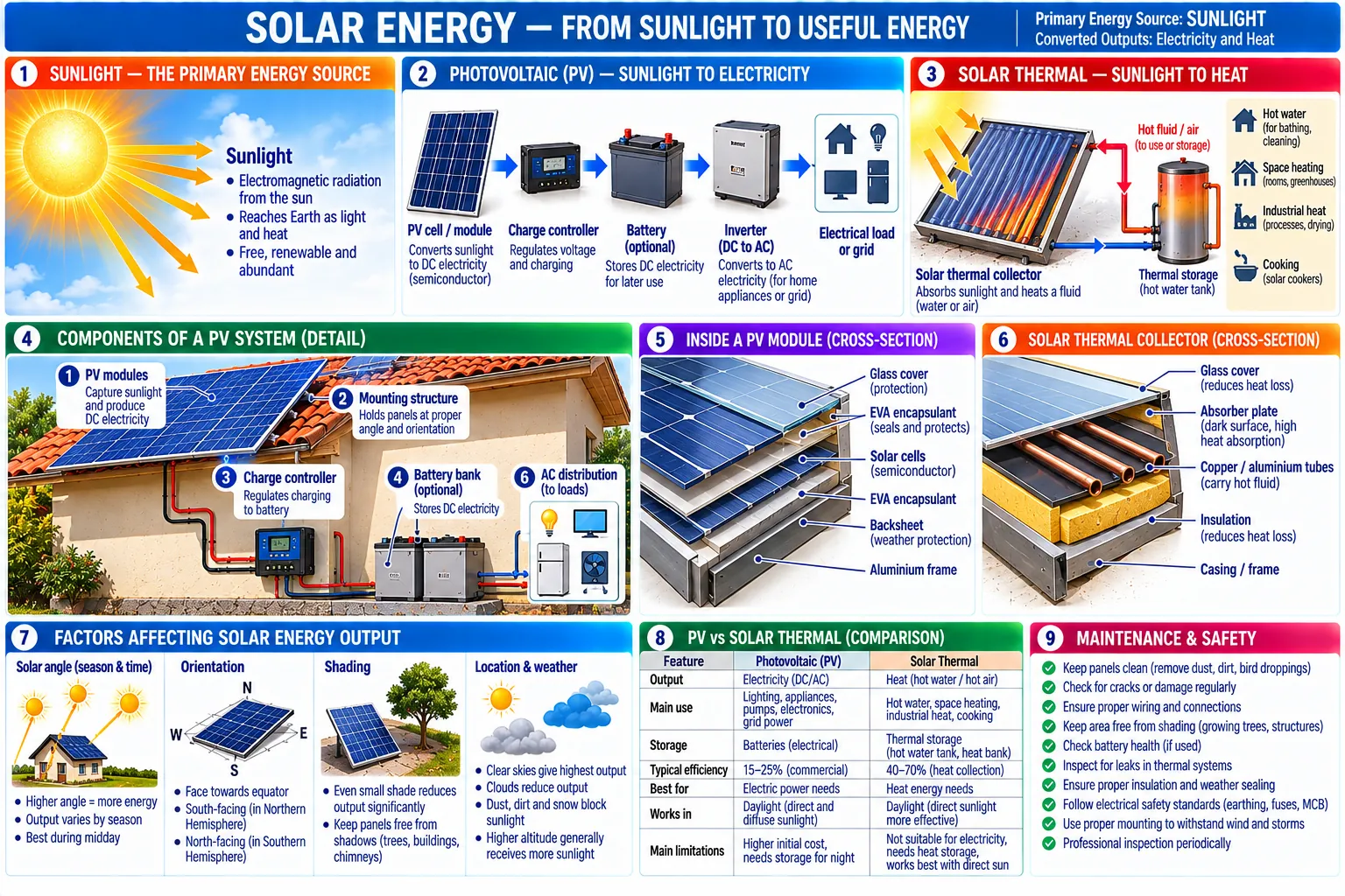 Nine panels: sunlight, the photovoltaic chain from panel to load, solar water and space heating, the parts of a home system, a module and a thermal collector in section, what affects output, photovoltaic against solar thermal, and maintenance and safety.
