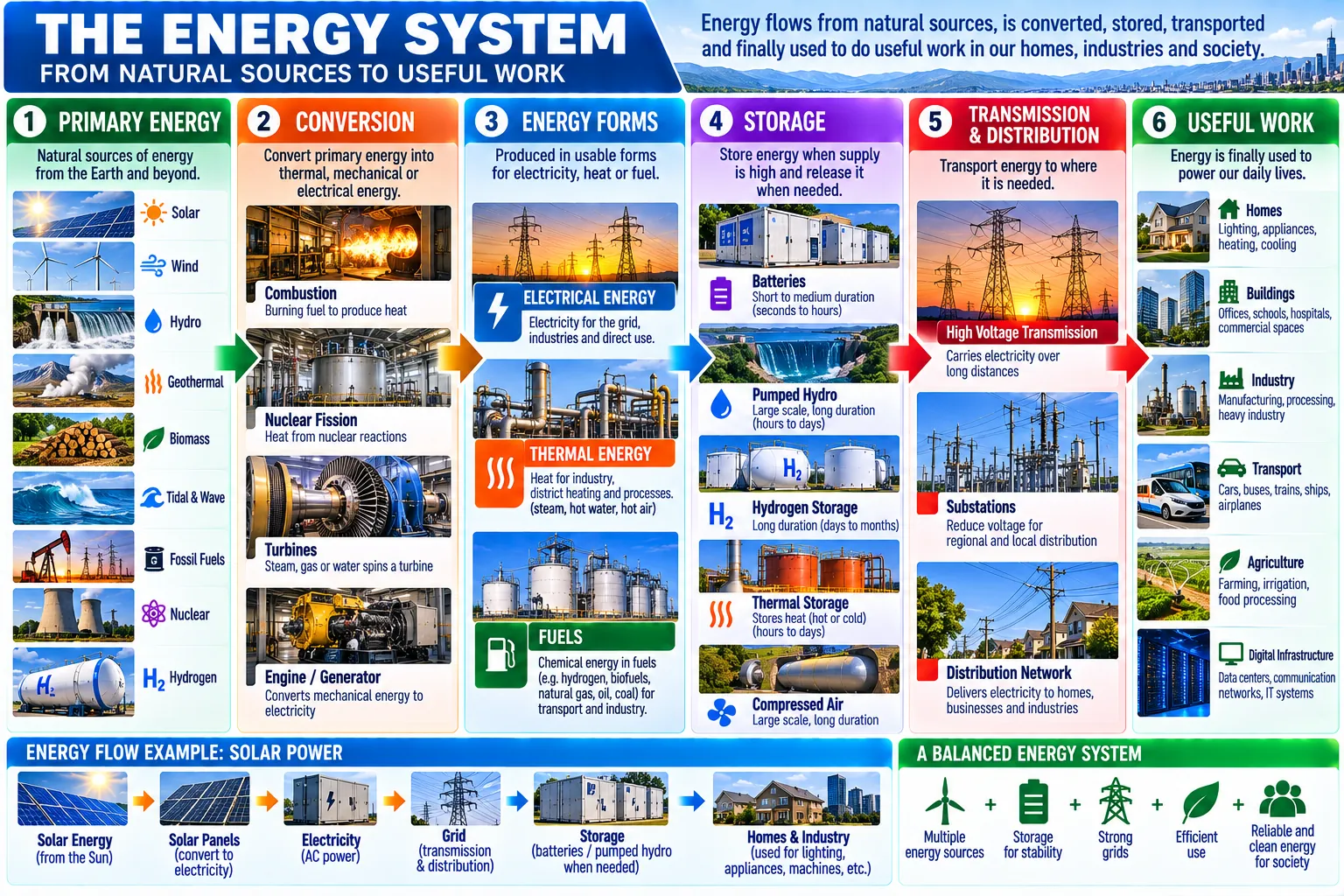 Six columns from left to right: primary energy, conversion, energy forms, storage, transmission and distribution, and useful work. Below them, a solar example from sunlight to homes, and the parts of a balanced system.