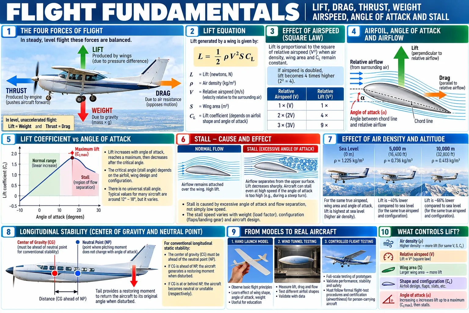 The four forces, the lift equation L = ½ρV²SC_L, the square law of airspeed, angle of attack on an aerofoil, lift coefficient against angle of attack, the stall, air density at 0, 5,000 and 10,000 m, the centre of gravity ahead of the neutral point, and the path from models to full-size aircraft.