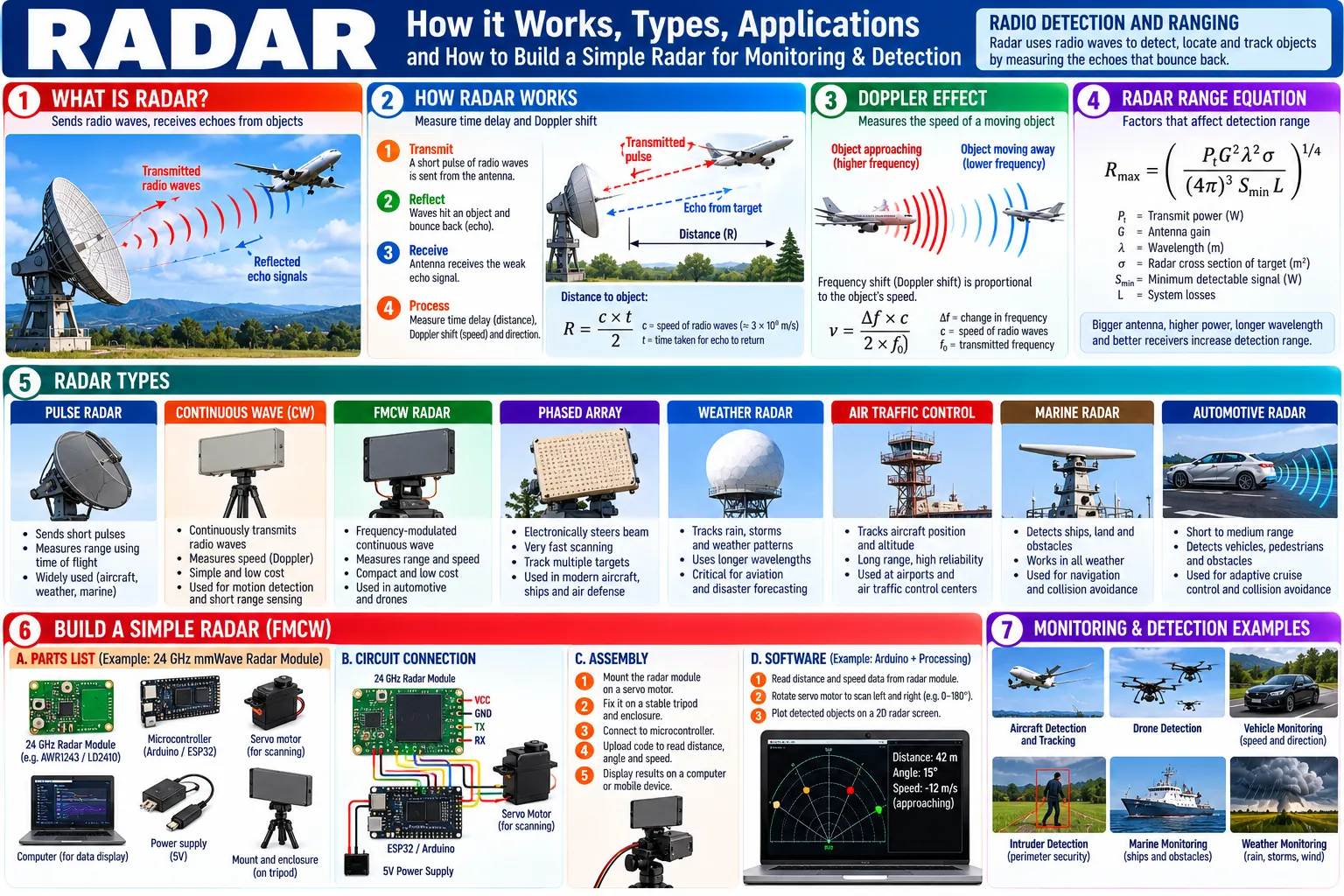 Radio detection and ranging: transmit, reflect, receive; distance R = c × t ÷ 2; speed from the Doppler shift; the radar range equation; eight kinds of radar from pulse and FMCW to weather, air traffic, marine and automotive; a 24 GHz module scanned on a servo; and what radar can watch.