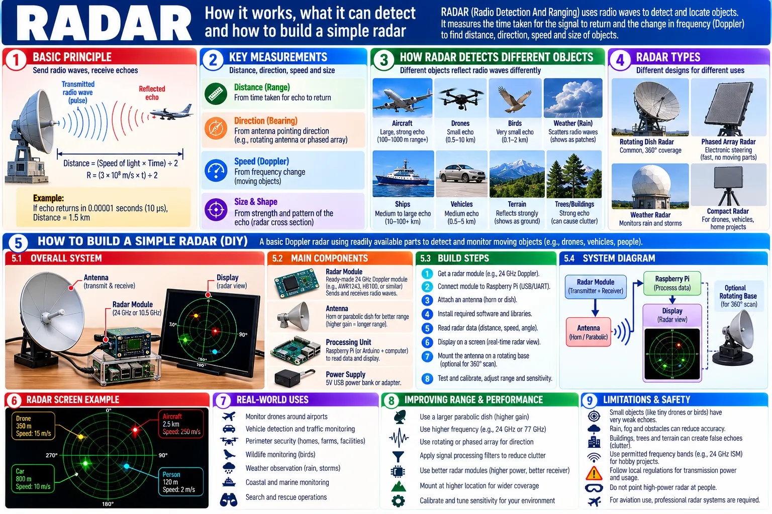 The principle and a worked example (an echo after 10 µs means 1.5 km), the four measurements (range, bearing, speed, size), how aircraft, drones, birds, rain, ships, vehicles, terrain and trees reflect, four kinds of radar, a Raspberry Pi build around a 24 or 10.5 GHz Doppler module, an example screen, uses, ways to improve range, and limits and safety.