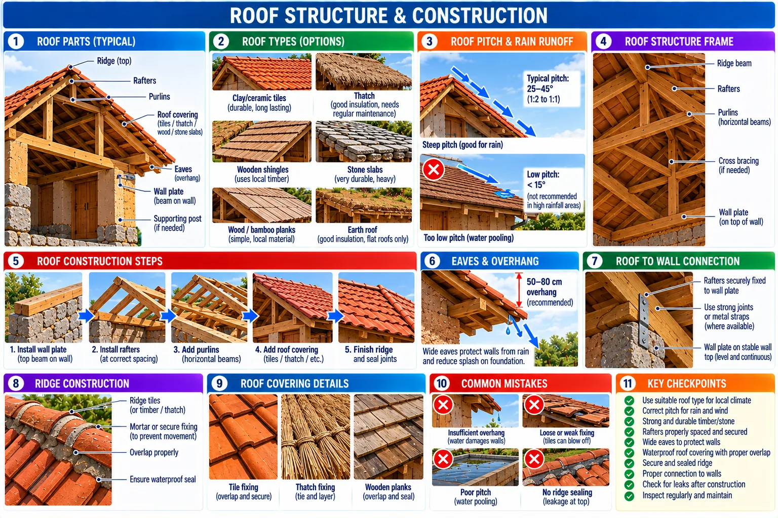 Eleven panels: roof parts, roof types, pitch and runoff, the frame, construction steps, eaves, the roof-to-wall joint, the ridge, covering details, common mistakes, and checkpoints.