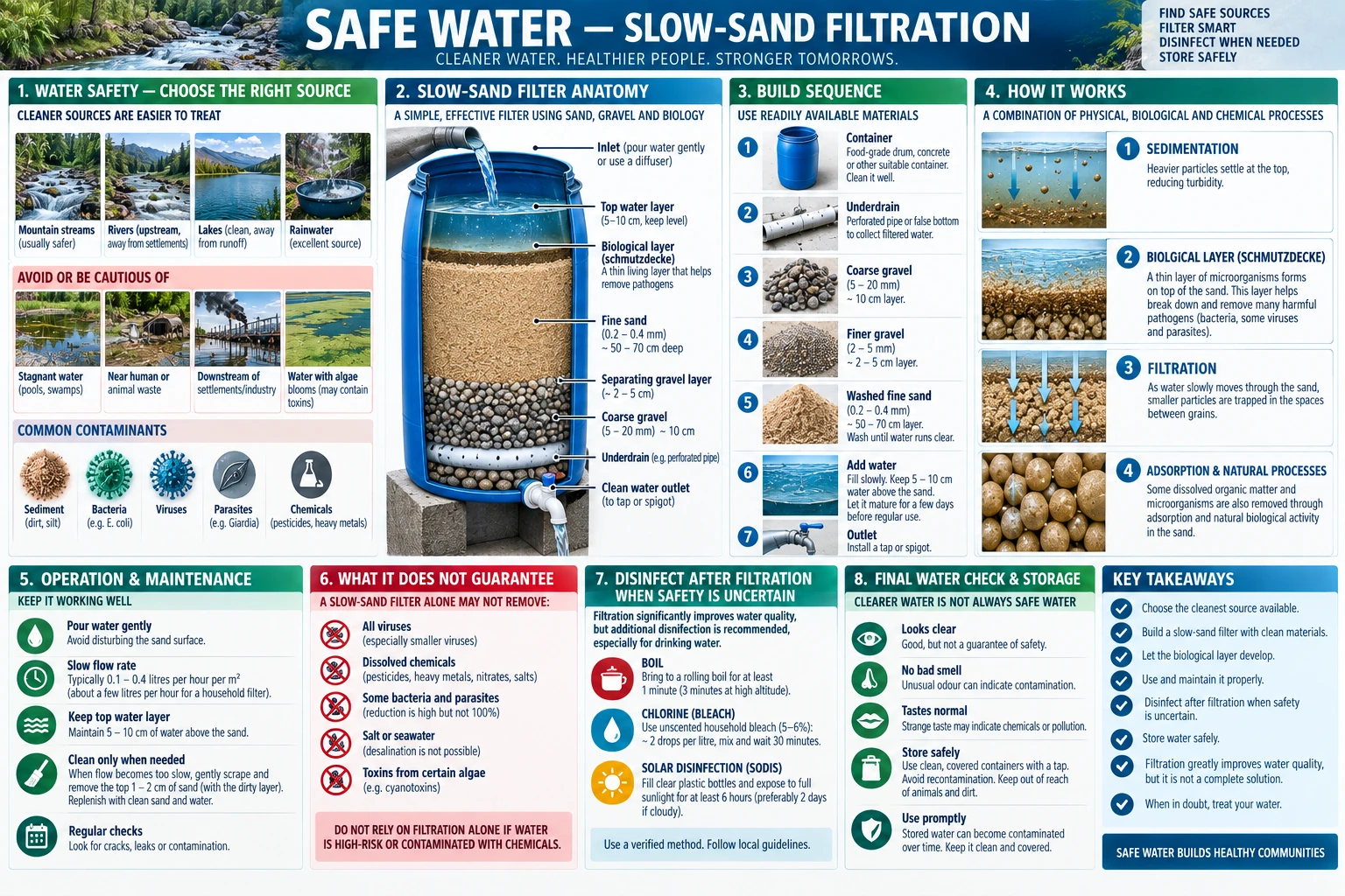 Choosing a source, the anatomy of a slow-sand filter bed by bed, the build sequence, the four mechanisms that actually clean the water, its operation and — the panel that matters most — what it does not remove.